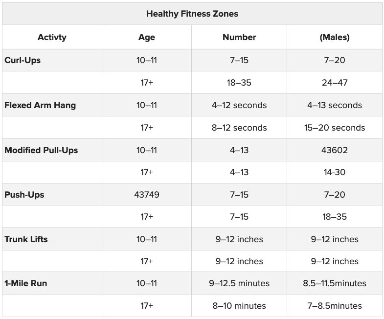 healthy fitness zones by age
