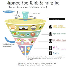 food guide pyramid