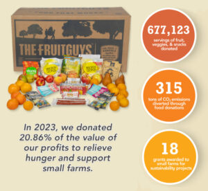 The FruitGuys 2023 Impact Report Infographic showing: In 2023, we donated 20.86% of the value of our profits to relieve hunger and support small farms; 677,123 servings of fruit, veggies, & snacks donated; 315 tons of CO2 emissions diverted through food donations; 18 grants awarded to small farms for sustainability projects