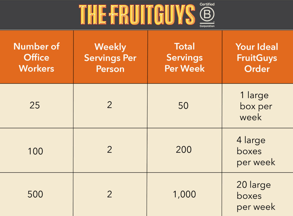 FruitGuys infographic showing: For a 25-person office, where workers eat two servings of fruit per week, purchase 1 large fruit box per week for 50 total servings. For a 100-person office, where workers eat two servings of fruit per week, purchase 4 large fruit boxes per week for 200 total servings. For a 500-person office, where workers eat two servings of fruit per week, purchase 20 large boxes per week for 1,000 total servings.