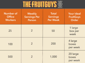 FruitGuys infographic showing: For a 25-person office, where workers eat two servings of fruit per week, purchase 1 large fruit box per week for 50 total servings. For a 100-person office, where workers eat two servings of fruit per week, purchase 4 large fruit boxes per week for 200 total servings. For a 500-person office, where workers eat two servings of fruit per week, purchase 20 large boxes per week for 1,000 total servings. 