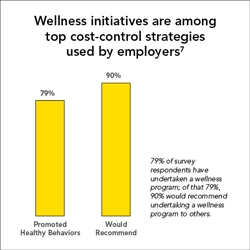 wellness initiative graphic of survey results