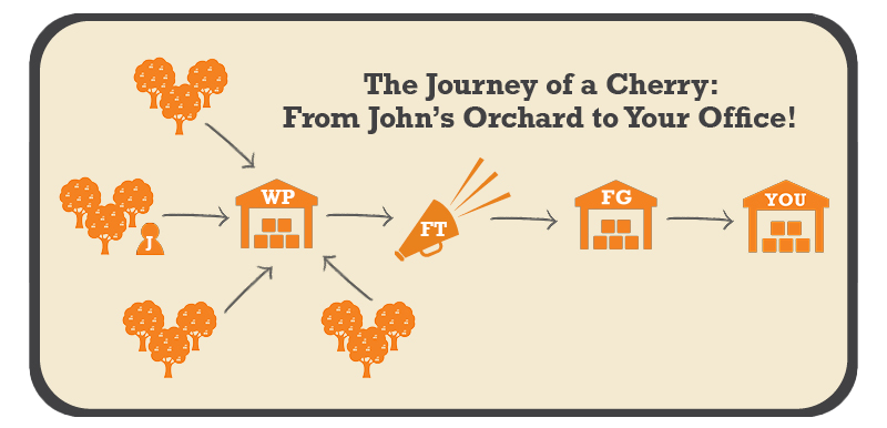 Infographic showing "The Journey of a Cherry: From John's Orchard to Your Office" Arrows lead from multiple orchards, including John's, to Warmerdam Packing, to The Flavor Tree Fruit Company, to The FruitGuys, to You