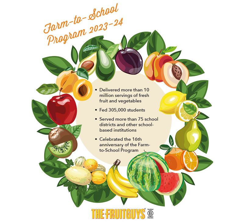 Farm-to-School Program 2023-24; Delivered more than 10 million servings of fresh fruit and vegetables;Fed 305,000 students;Served more than 75 school districts and other school-based institutions;Celebrated the 16th anniversary of the Farm-to-School Program; The FruitGuys