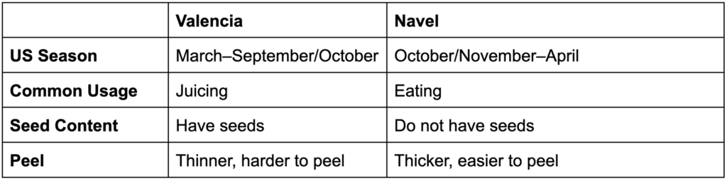 Valencia: US Seasons: March-September/October Common Usage: Juicing Seed Content: Have seeds Peel: Thinner, harder to peel Navel US Season: October/November-April Common Usage: Eating Seed Content: Do Not Have Seeds Peel: Thicker, easier to peel