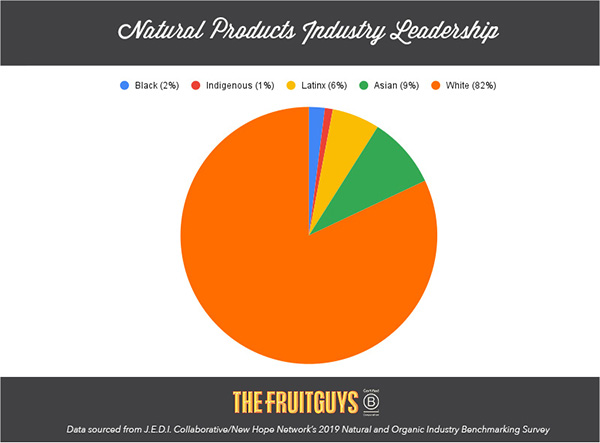 Pie chart. Title: Natural Products Industry Leadership. Slices: Black 2% Indigenous 1% Latinx 6% Asian 9% White 82% The FruitGuys Data sourced from J.E.D.I. Collaborative/New Hope Network’s 2019 Natural and Organic Industry Benchmarking Survey