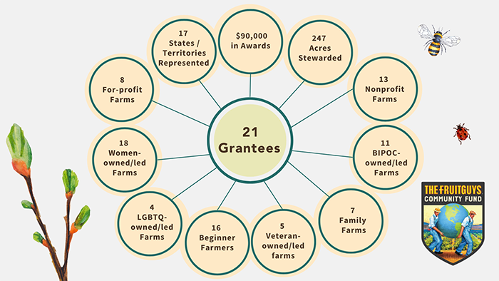 Infographic showing that The FruitGuys Community Fund Awarded 21 grantees, including 17 states/territories represented, $90,000 in awards, 247 acres stewarded, 13 nonprofits farms, 11 BIPOC-owned/led farms, 7 family farms, 5 veteran-owned/led farms, 16 beginner farmers, 4 LGBTQ-owned/led farms, 18 women-owned/led farms, and 8 for-protift farms