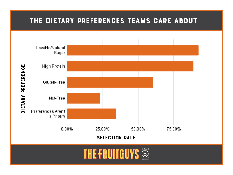 Infographic Showing The Dietary Preferences Teams Care About: Low/No/Natural Sugar 92.4%, High Protein 89%, Gluten-Free 60.70%, Nut-Free 23.4%, Preferences Aren't a Priority 34.5%