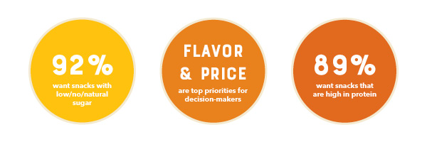 Infographic showing: 92% of employees want snacks with low/no/natural sugar 89% of employees want snacks that are high in protein Flavor and price are decision-makers’ top priorities when choosing snacks for the office