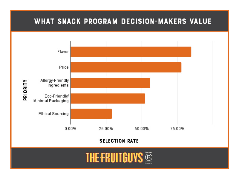 Infographic Showing What Snack Program Decision-Makers Value: Flavor 84.8%, Price 77.9%, Allergy-Friendly Ingredients 55.9%, Eco-Friendly/Minimal Packaging 52.4%, Ethical Sourcing 29%