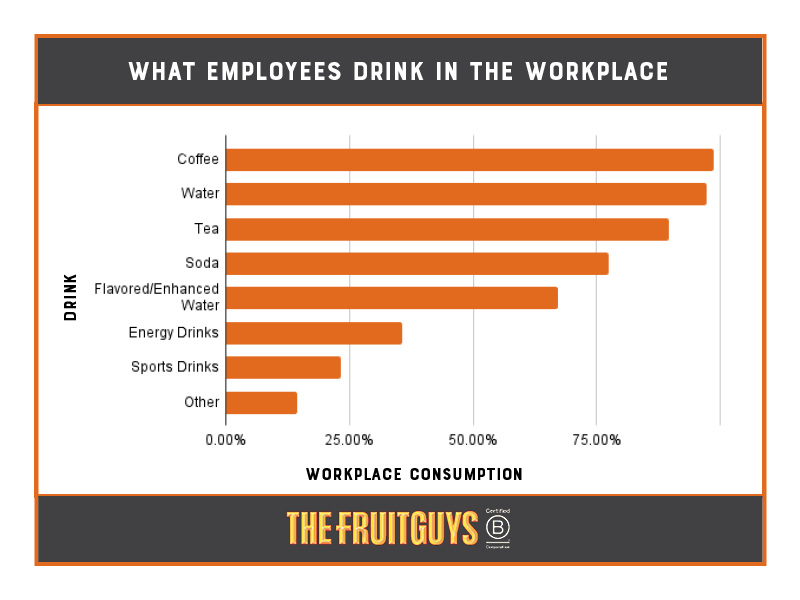 Infographic of What Employees Drink in the Workplace comparing Drink and Workplace Consumption: Coffee 98.6%, Water 97.3%, Tea 89.7%, Soda 77.4%, Flavored/Enhanced Water 67.1%, Energy drinks 35.6%, Sports Drinks 23.3%, Other 14.4%