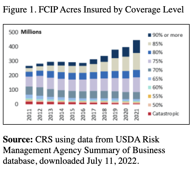 Graph titled: FCIP Acres Insured by Coverage Level, with acres 0-500 million on the Y axis and years 2011-2021 on the X axis. Coverage ranges from Catastrophic to 90% or more.Source: CRS using data from USDA Risk Management Agency Summary of Business database, downloaded July 11, 2022.