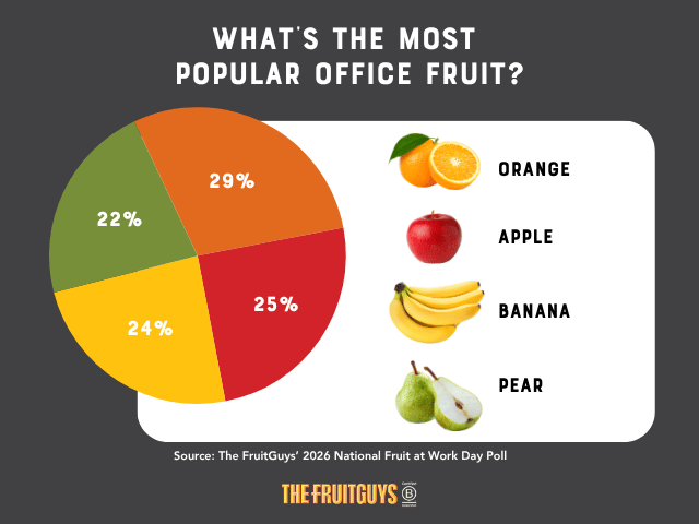 Pie chart labeled "What's the Most Popular Office Fruit?" Showing orange at 29%, apple at 25%, banana at 24%, pear at 22%. Source: The FruitGuys' 2026 National Fruit at Work Day Poll